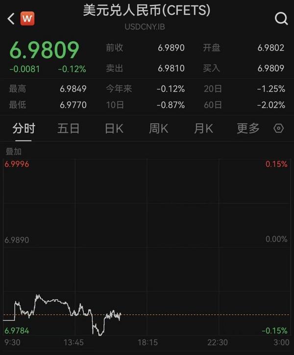 今年首个交易日延续升势：人民币对美元即期汇率升破6.98