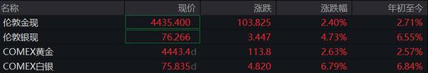避险情绪升温！黄金重回4400美元 变盘或在路上？
