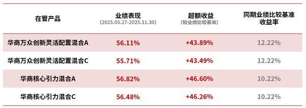 在管产品超额收益显著 华商基金叶峰新品华商品质甄选混合正在发售