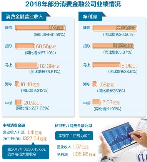 消费金融公司业绩分化风控短板待补