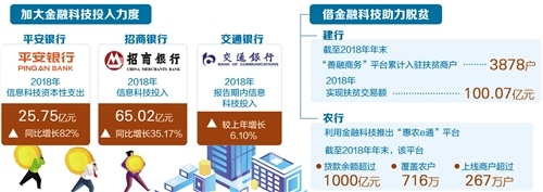 上市银行加速发力金融科技 上市银行加速发力金融科技