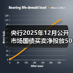 央行2025年12月公开市场国债买卖净投放500亿元 央行2025年12月公开市场国债买卖净投放500亿元