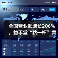 全国营业额增长206%，益禾堂“秋一杯”卖爆了！