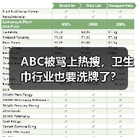 ABC被骂上热搜，卫生巾行业也要洗牌了？
