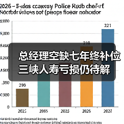 总经理空缺七年终补位 三峡人寿亏损仍待解 总经理空缺七年终补位 三峡人寿亏损仍待解