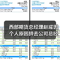 西部期货总经理赵耀因个人原因辞去公司总经理职务 相关职务由董事长王宝辉代为履行 西部期货总经理赵耀因个人原因辞去公司总经理职务 相关职务由董事长王宝辉代为履行