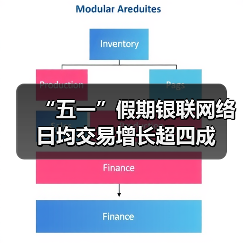 “五一”假期银联网络日均交易增长超四成 “五一”假期银联网络日均交易增长超四成