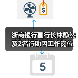 浙商银行副行长林静然及2名行助因工作岗位调整辞任,新聘2名副行长 浙商银行副行长林静然及2名行助因工作岗位调整辞任,新聘2名副行长