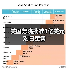 美国务院批准1亿美元对日军售