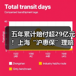 五年累计赔付超29亿元！上海“沪惠保”理赔简报